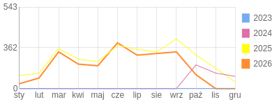 Wykres roczny blog rowerowy sebekfireman.bikestats.pl
